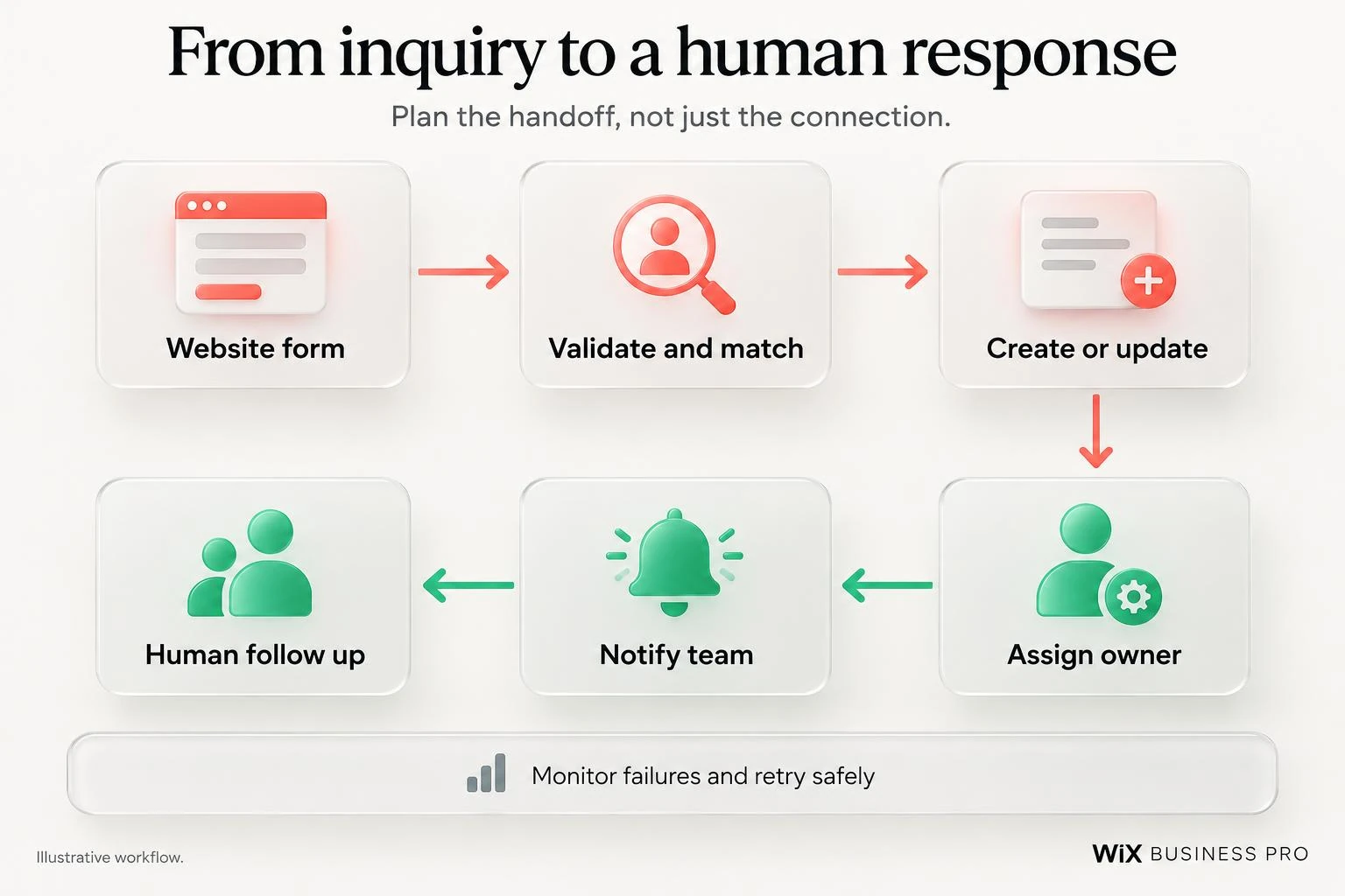 Six step workflow from website form through validation, CRM update, owner assignment, team notification and human follow up, with a reminder to monitor failures and retry safely