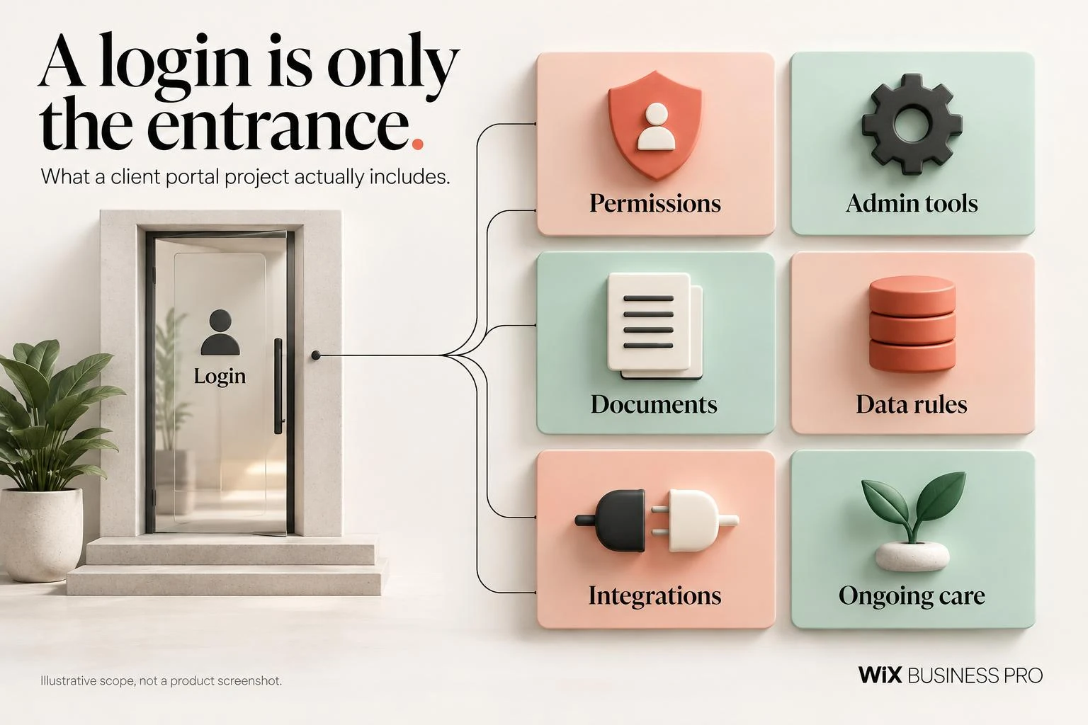 Portal login connected to six scope areas: permissions, admin tools, documents, data rules, integrations and ongoing care